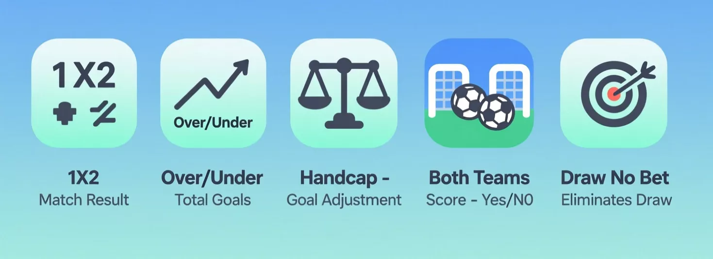 Guía visual de diferentes tipos de apuestas: 1X2, Over/Under, Hándicap, Ambos marcan