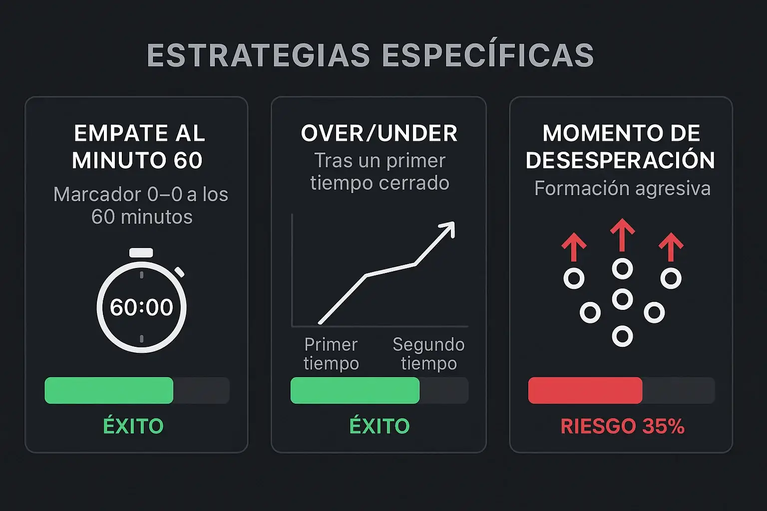 Tres estrategias probadas para apuestas en directo: empate minuto 60, over tras 0-0 y momento desesperación