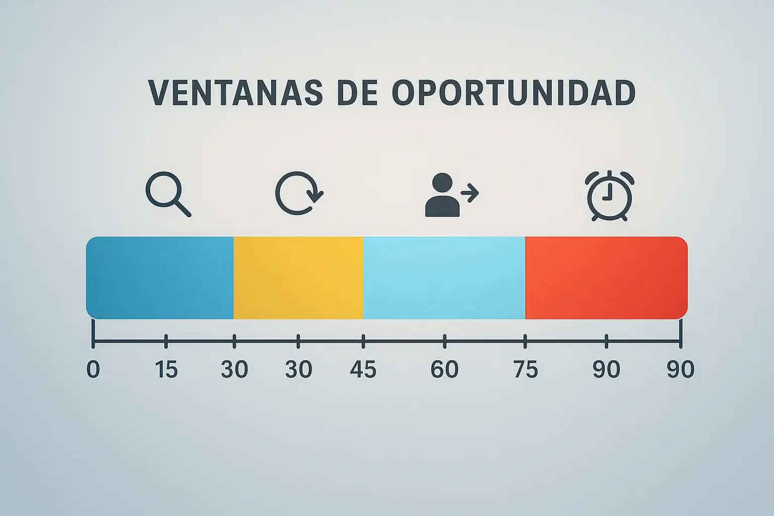 Timeline de ventanas de oportunidad críticas durante 90 minutos de partido para apuestas en vivo